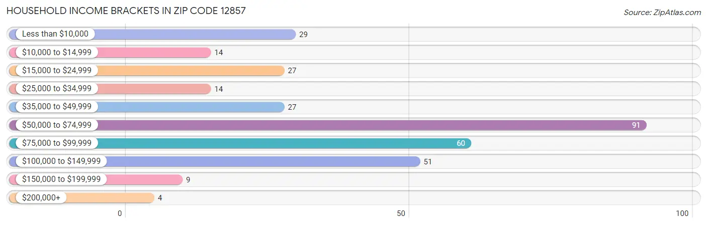 Household Income Brackets in Zip Code 12857