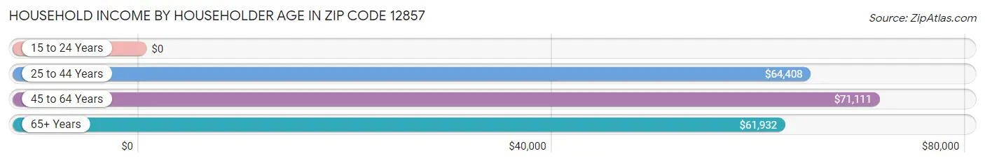 Household Income by Householder Age in Zip Code 12857