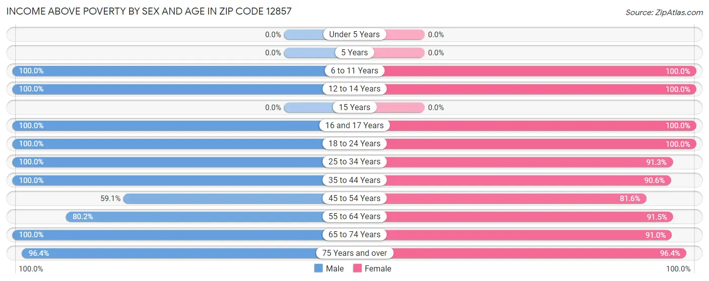 Income Above Poverty by Sex and Age in Zip Code 12857