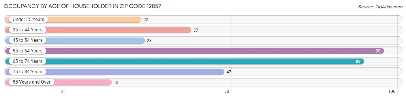 Occupancy by Age of Householder in Zip Code 12857