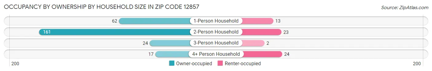 Occupancy by Ownership by Household Size in Zip Code 12857