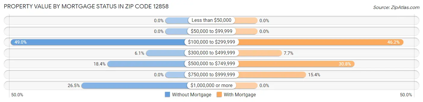 Property Value by Mortgage Status in Zip Code 12858
