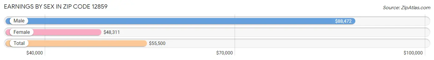 Earnings by Sex in Zip Code 12859