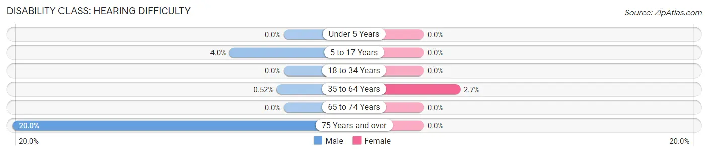 Disability in Zip Code 12859: <span>Hearing Difficulty</span>