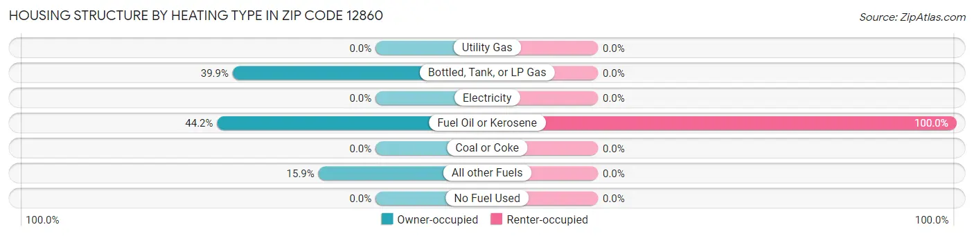 Housing Structure by Heating Type in Zip Code 12860