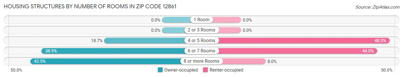 Housing Structures by Number of Rooms in Zip Code 12861