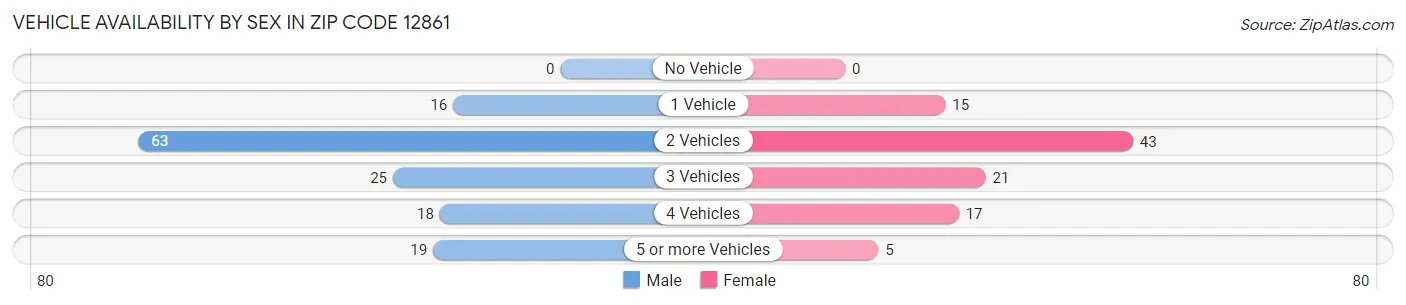 Vehicle Availability by Sex in Zip Code 12861
