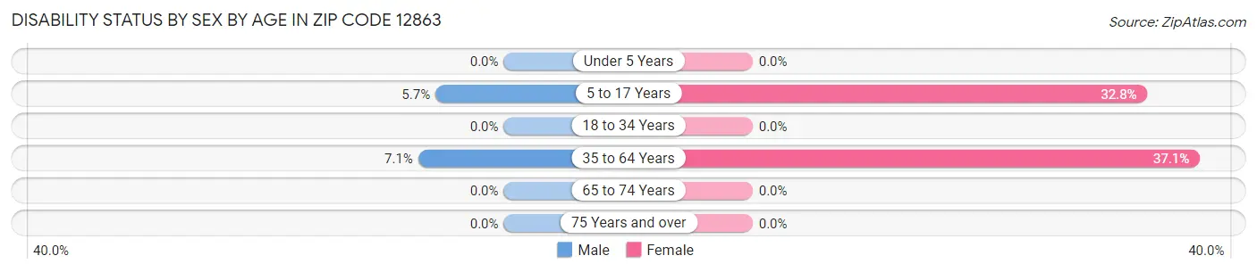 Disability Status by Sex by Age in Zip Code 12863