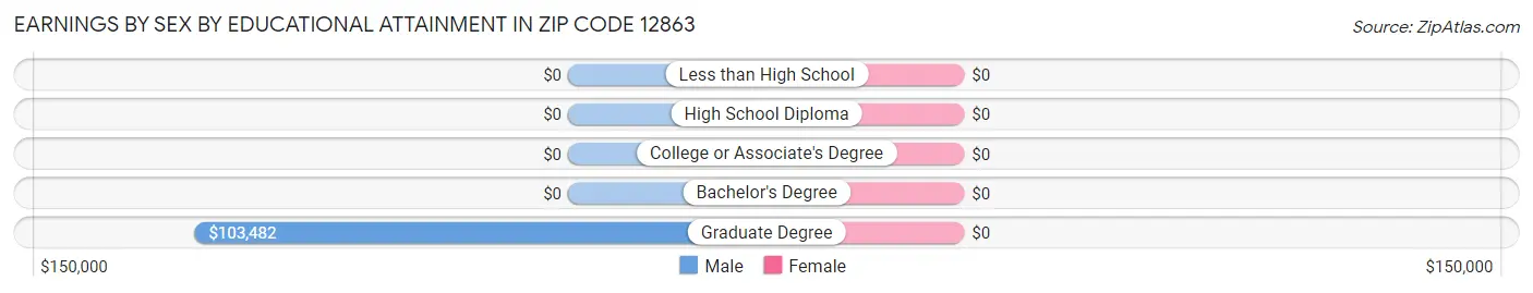 Earnings by Sex by Educational Attainment in Zip Code 12863