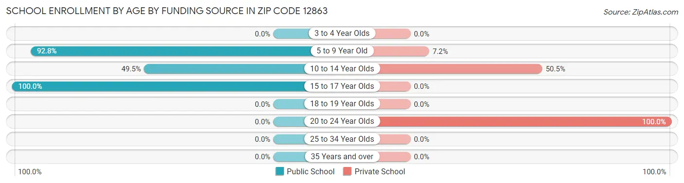 School Enrollment by Age by Funding Source in Zip Code 12863