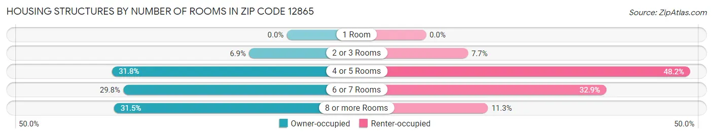 Housing Structures by Number of Rooms in Zip Code 12865
