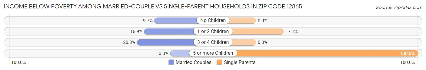 Income Below Poverty Among Married-Couple vs Single-Parent Households in Zip Code 12865