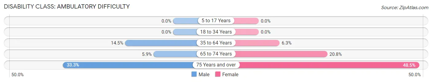 Disability in Zip Code 12870: <span>Ambulatory Difficulty</span>