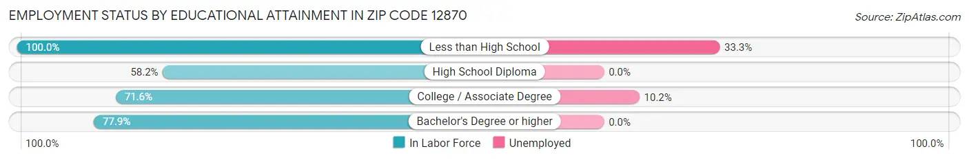 Employment Status by Educational Attainment in Zip Code 12870