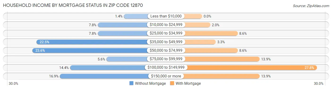 Household Income by Mortgage Status in Zip Code 12870