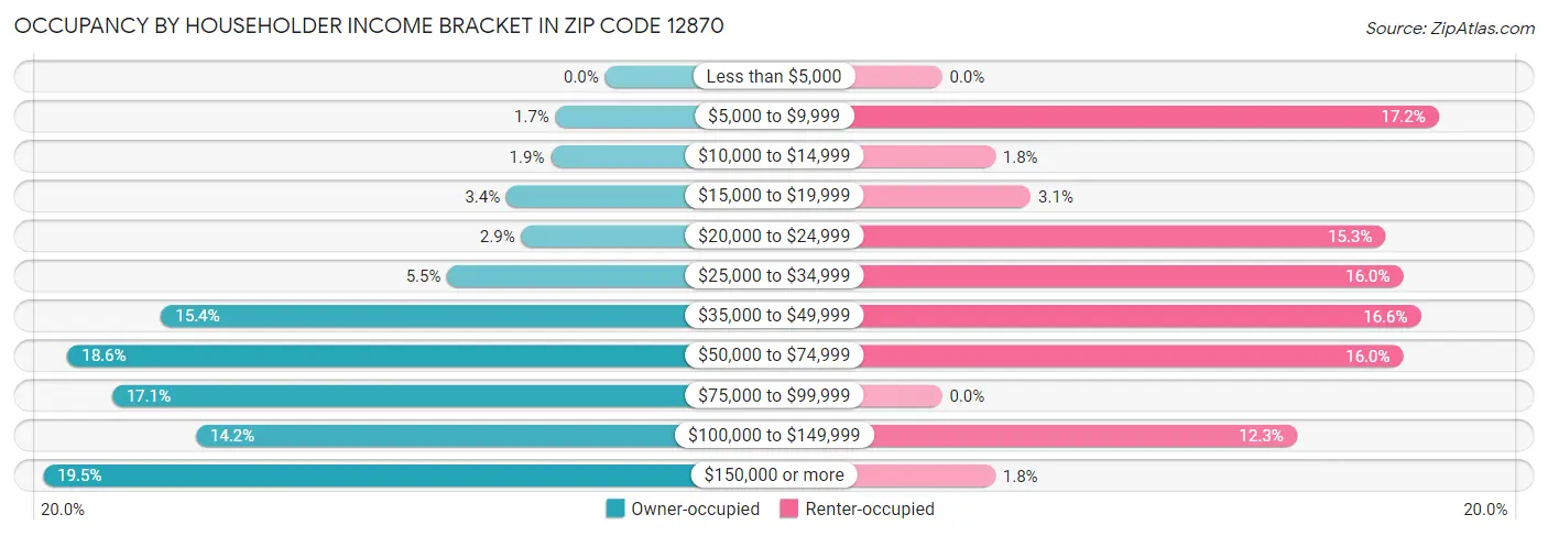Occupancy by Householder Income Bracket in Zip Code 12870