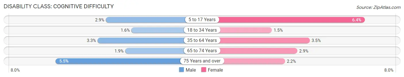 Disability in Zip Code 12871: <span>Cognitive Difficulty</span>