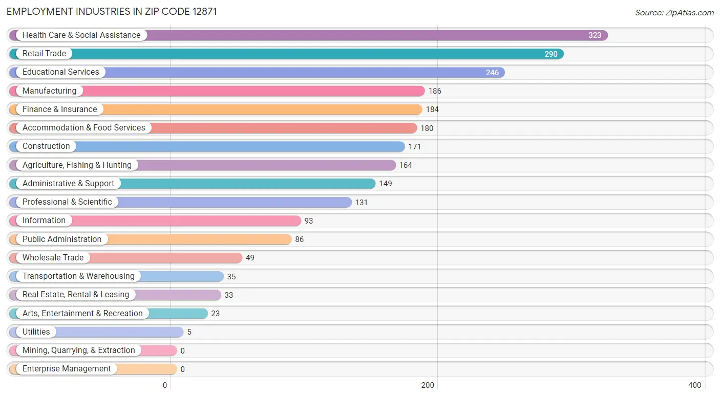 Employment Industries in Zip Code 12871