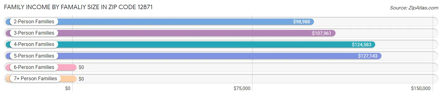 Family Income by Famaliy Size in Zip Code 12871