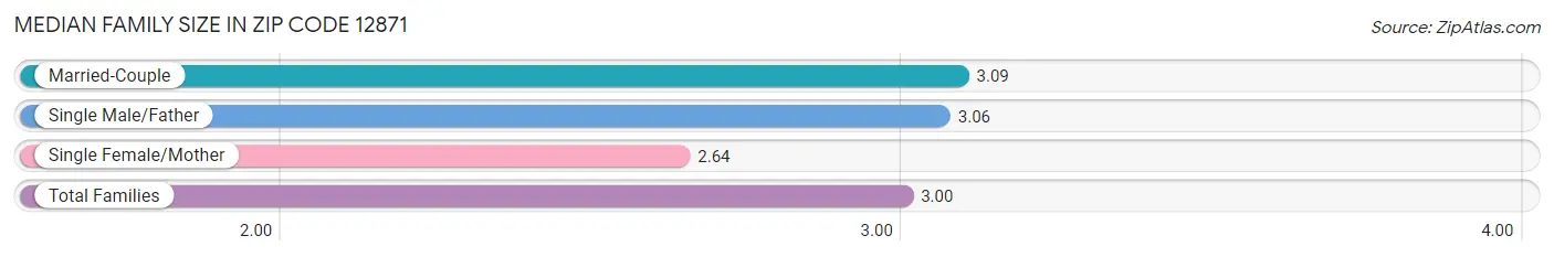 Median Family Size in Zip Code 12871