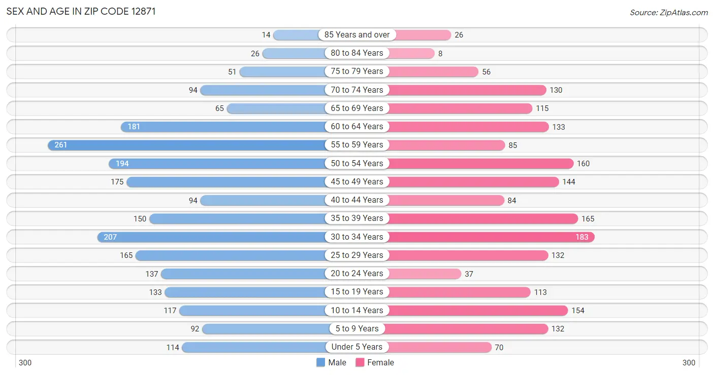 Sex and Age in Zip Code 12871