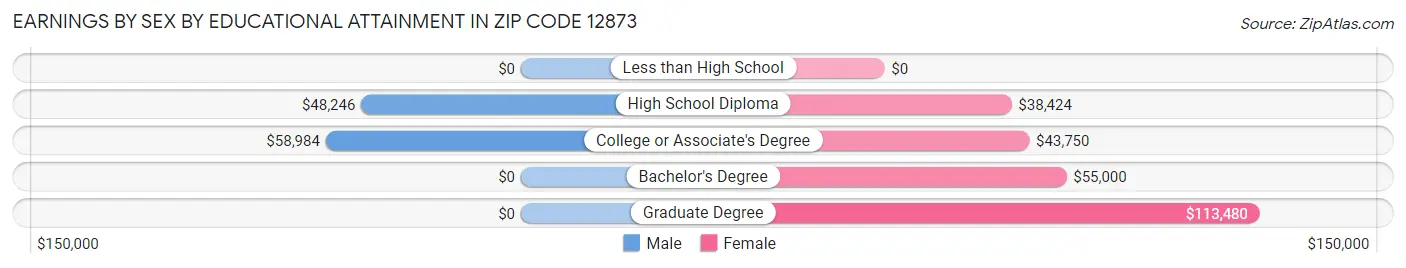 Earnings by Sex by Educational Attainment in Zip Code 12873