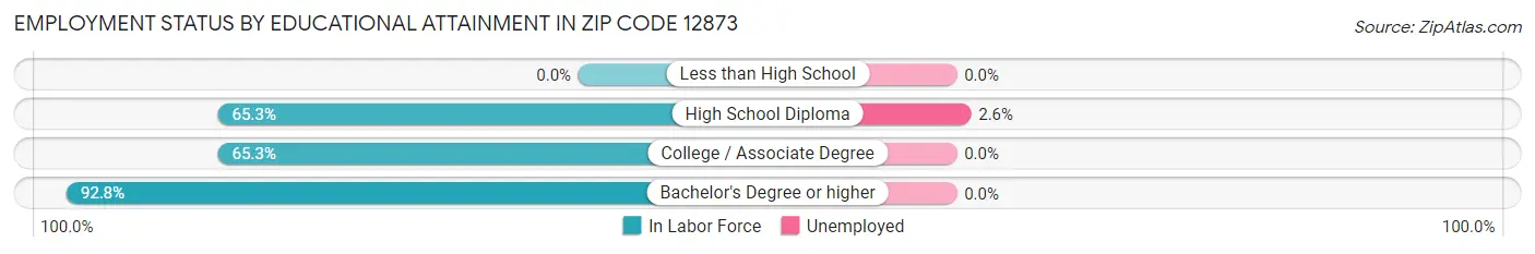 Employment Status by Educational Attainment in Zip Code 12873