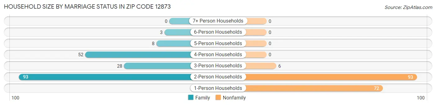 Household Size by Marriage Status in Zip Code 12873