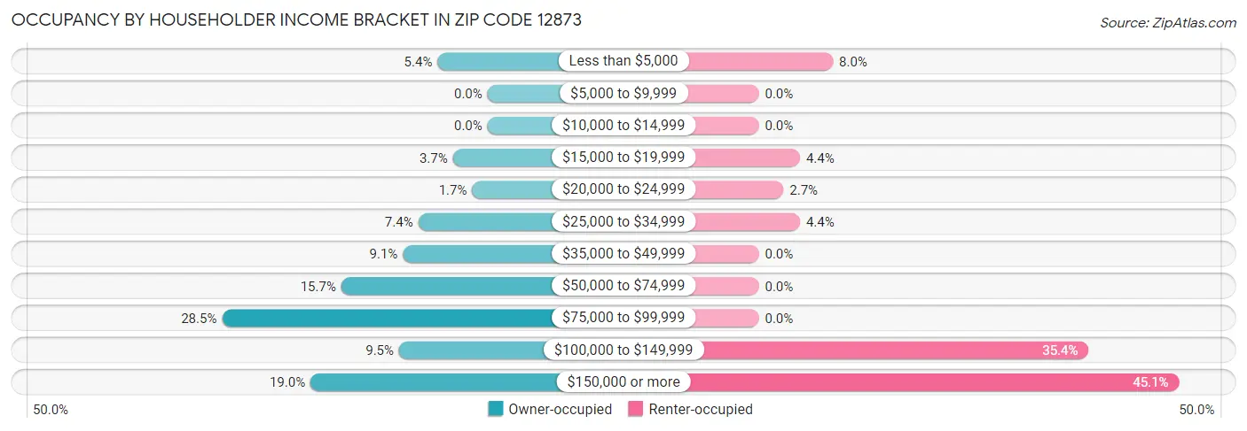 Occupancy by Householder Income Bracket in Zip Code 12873