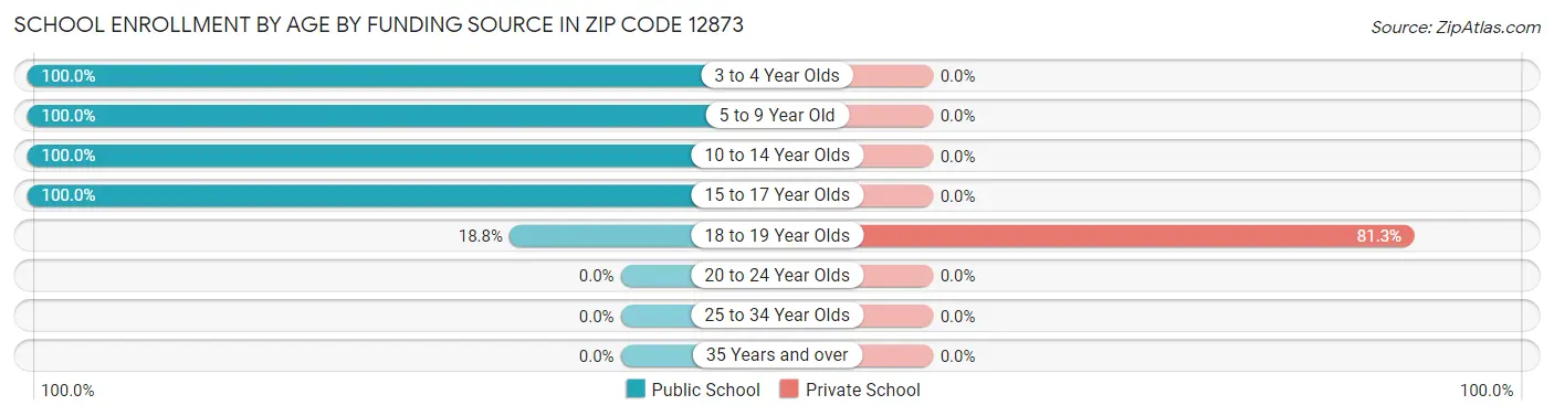 School Enrollment by Age by Funding Source in Zip Code 12873