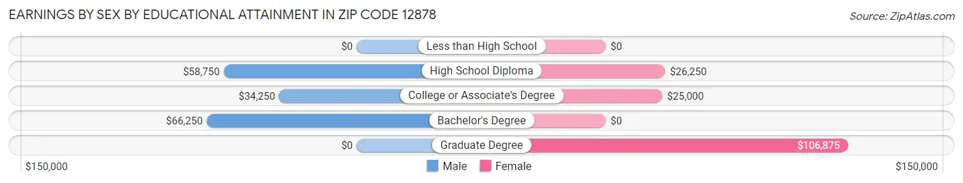 Earnings by Sex by Educational Attainment in Zip Code 12878
