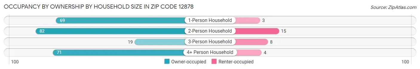 Occupancy by Ownership by Household Size in Zip Code 12878