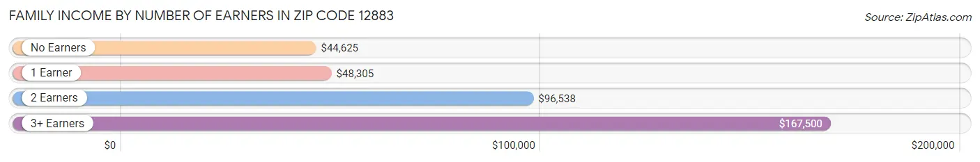 Family Income by Number of Earners in Zip Code 12883