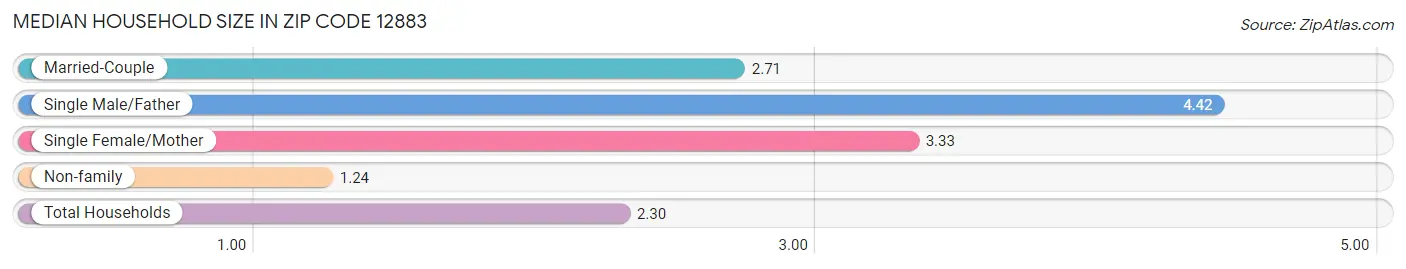 Median Household Size in Zip Code 12883