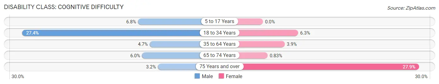 Disability in Zip Code 12885: <span>Cognitive Difficulty</span>