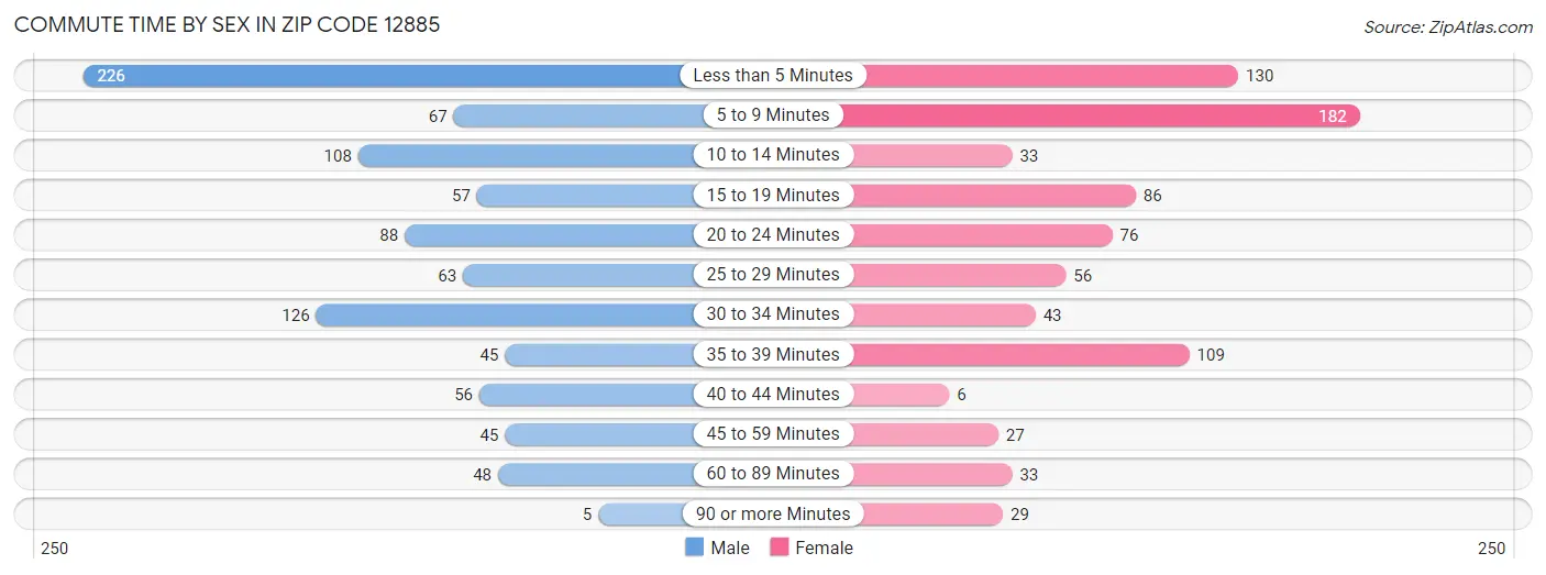 Commute Time by Sex in Zip Code 12885