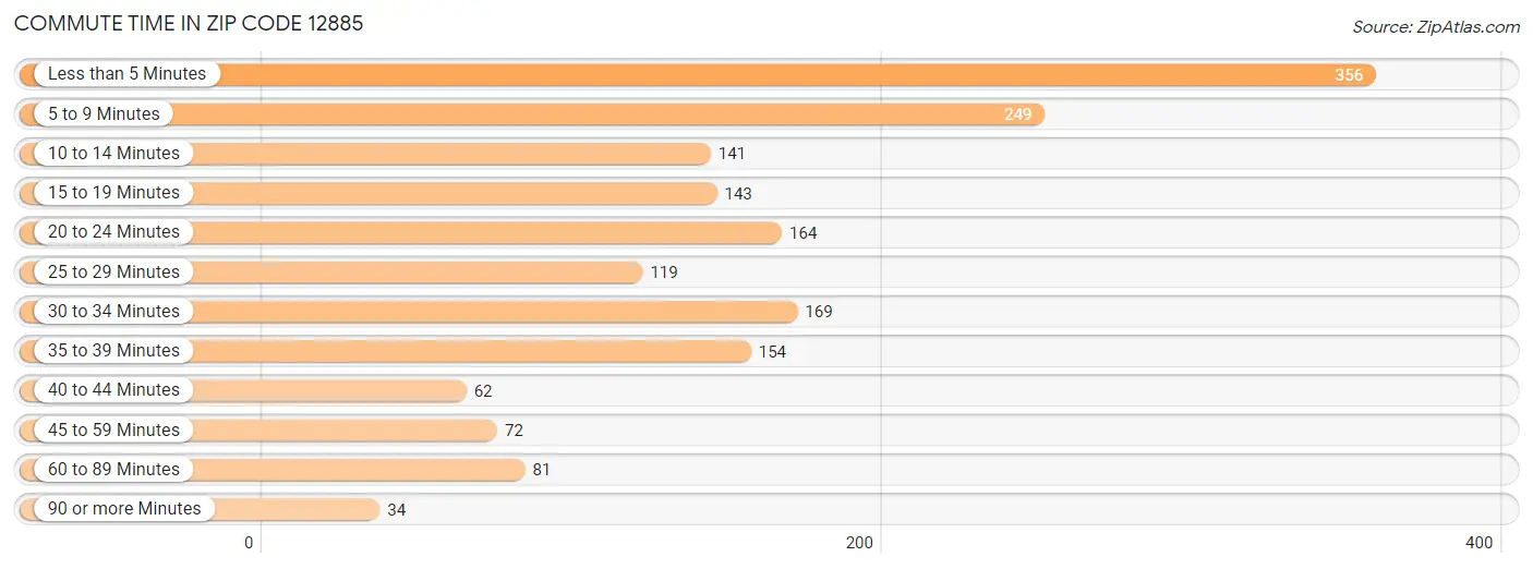 Commute Time in Zip Code 12885