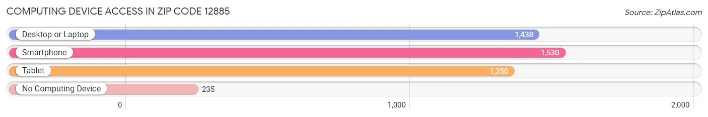 Computing Device Access in Zip Code 12885