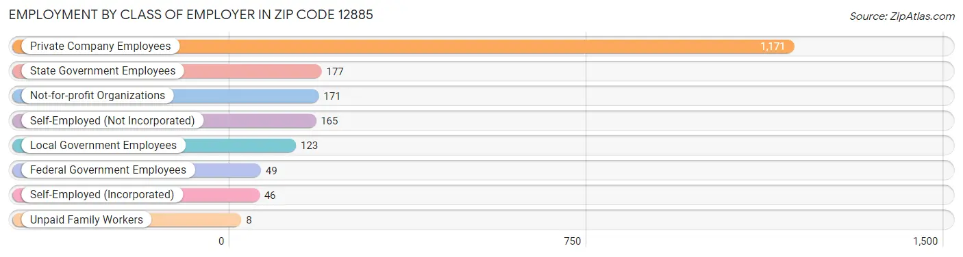 Employment by Class of Employer in Zip Code 12885