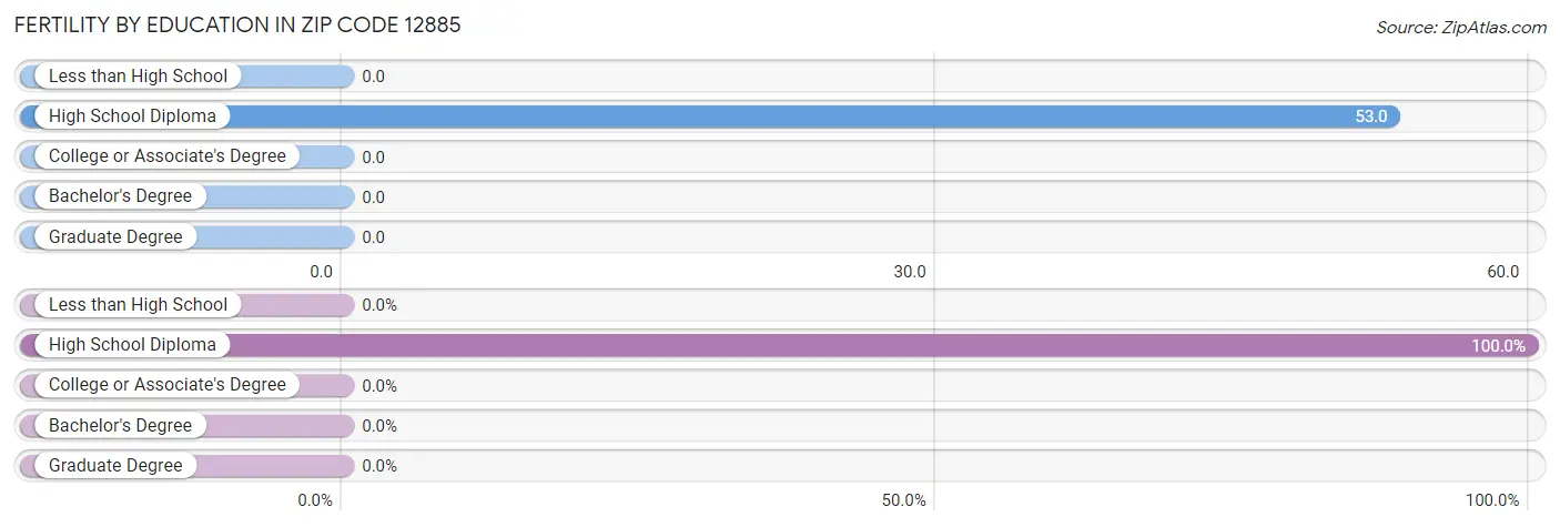 Female Fertility by Education Attainment in Zip Code 12885