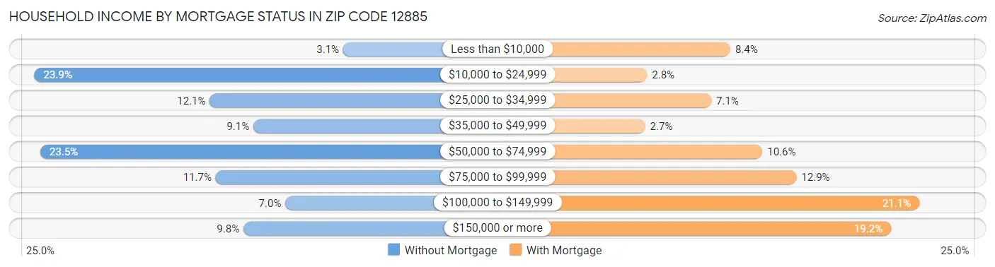 Household Income by Mortgage Status in Zip Code 12885