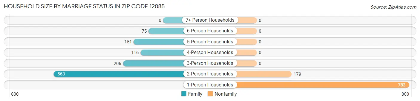 Household Size by Marriage Status in Zip Code 12885