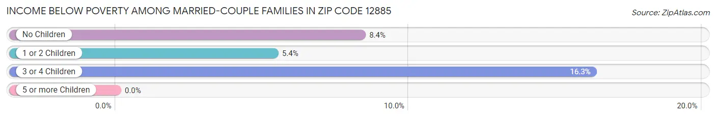 Income Below Poverty Among Married-Couple Families in Zip Code 12885