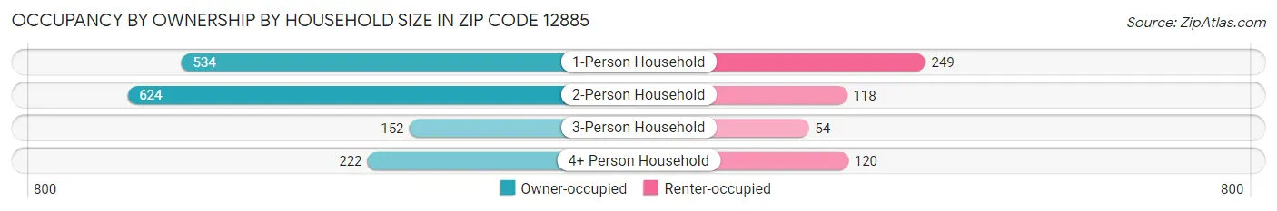 Occupancy by Ownership by Household Size in Zip Code 12885