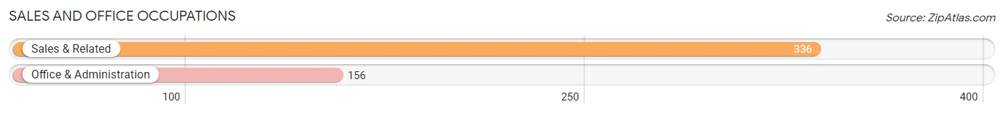 Sales and Office Occupations in Zip Code 12885