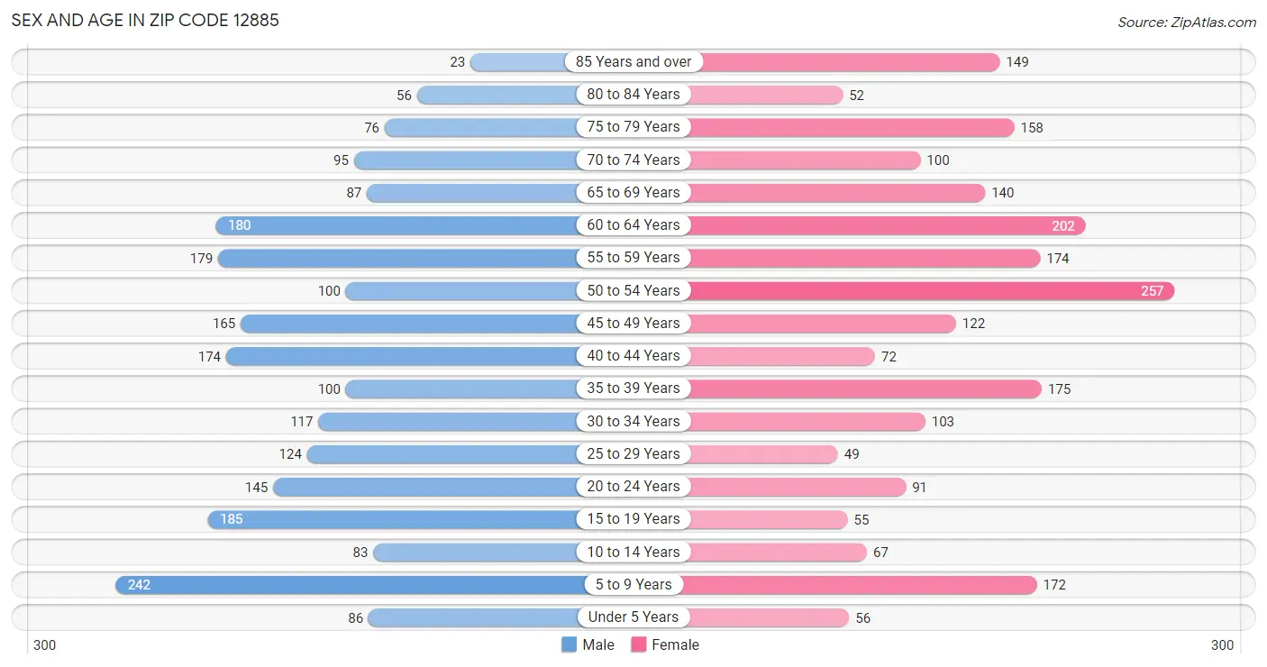 Sex and Age in Zip Code 12885