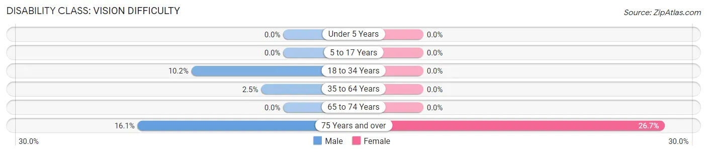 Disability in Zip Code 12885: <span>Vision Difficulty</span>