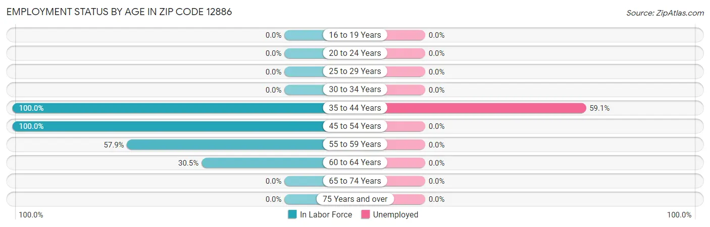 Employment Status by Age in Zip Code 12886