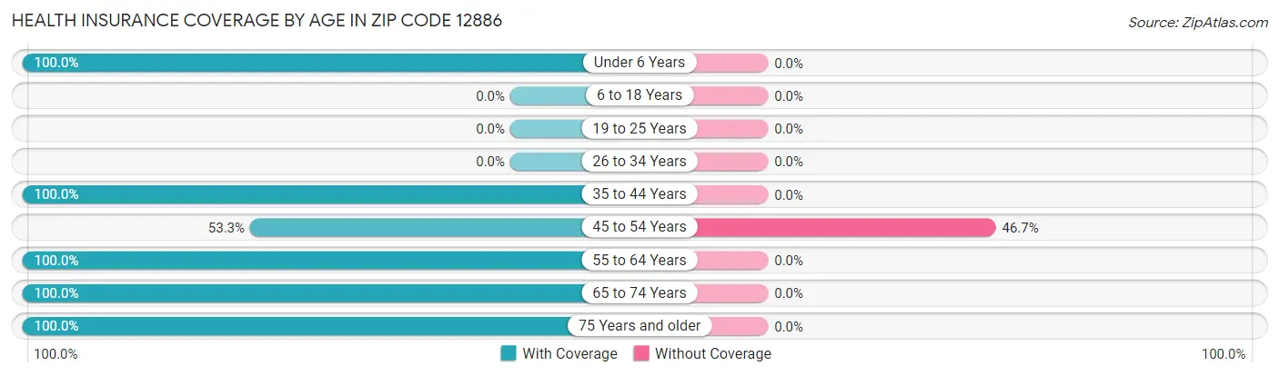 Health Insurance Coverage by Age in Zip Code 12886