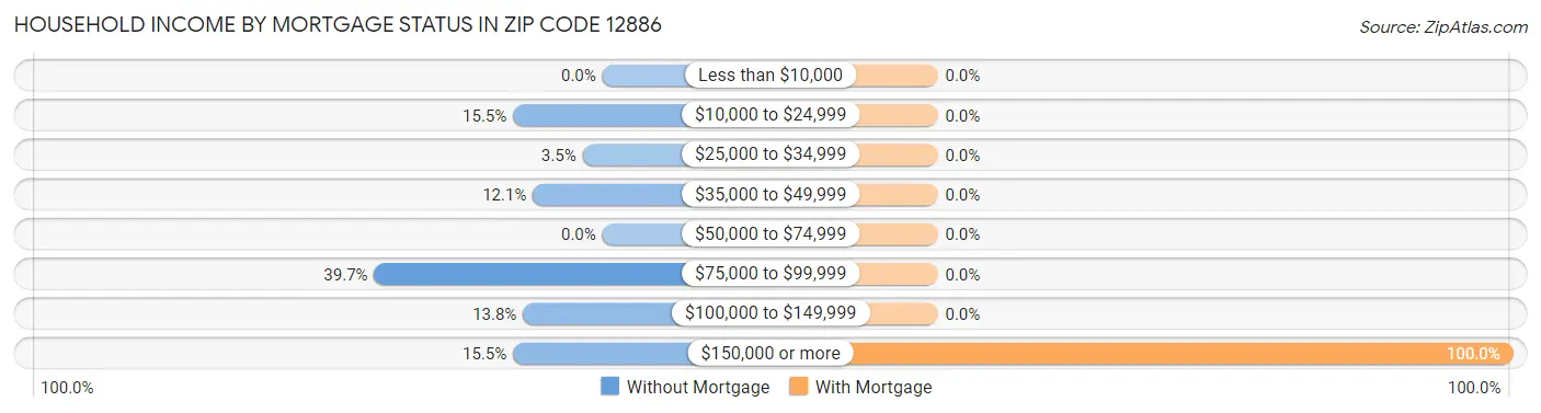 Household Income by Mortgage Status in Zip Code 12886
